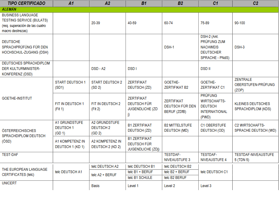 Ttulos oficiales de alemn. Ttulos por niveles y tipos